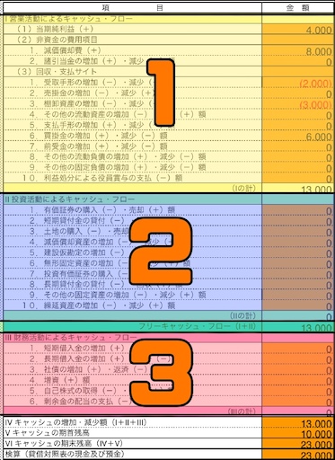 キャッシュフロー計算書の構造